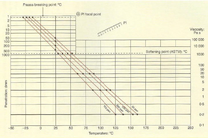 شکل 8: نمودار اطلاعات آزمون قیر، قیرهای با نفوذ متفاوت تولید شده از یک نفت خام