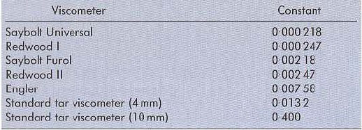جدول 1 مقدار ثابت برای ویسکومتر کاپ